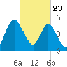 Harrietts Bluff tide chart for Thursday, January 23, 2025