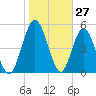 Harrietts Bluff tide chart for Monday, January 27, 2025