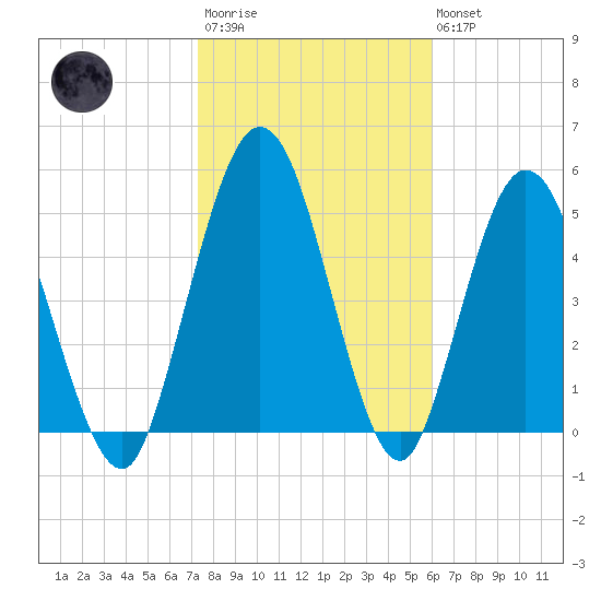 Harrietts Bluff tide chart for Wednesday, January 29, 2025