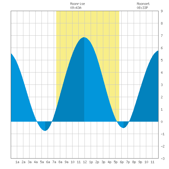 Harrietts Bluff tide chart for Thursday, January 2, 2025