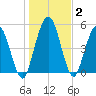 Harrietts Bluff tide chart for Thursday, January 2, 2025