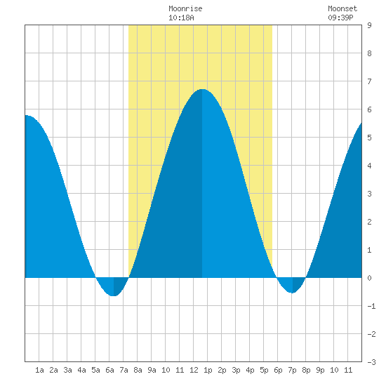 Harrietts Bluff tide chart for Friday, January 3, 2025