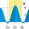Harrietts Bluff tide chart for Friday, January 3, 2025