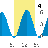 Harrietts Bluff tide chart for Saturday, January 4, 2025