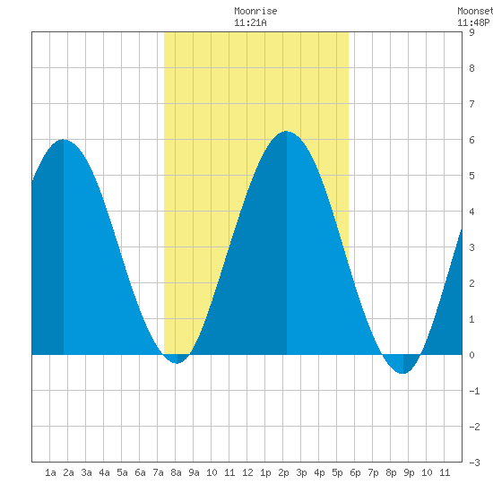 Harrietts Bluff tide chart for Sunday, January 5, 2025