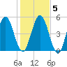 Harrietts Bluff tide chart for Sunday, January 5, 2025
