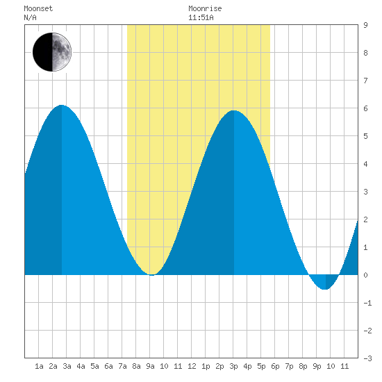 Harrietts Bluff tide chart for Monday, January 6, 2025