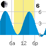 Harrietts Bluff tide chart for Monday, January 6, 2025