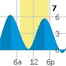 Harrietts Bluff tide chart for Tuesday, January 7, 2025