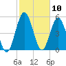 Harrietts Bluff tide chart for Monday, February 10, 2025