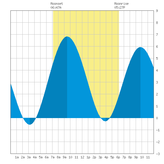 Harrietts Bluff tide chart for Tuesday, February 11, 2025