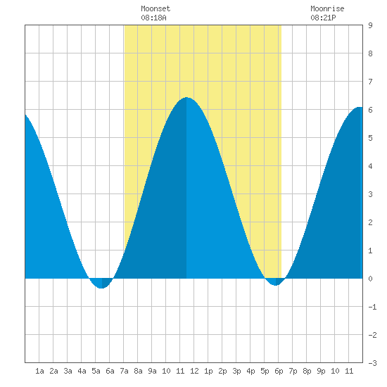 Harrietts Bluff tide chart for Friday, February 14, 2025