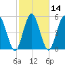 Harrietts Bluff tide chart for Friday, February 14, 2025