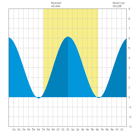 Harrietts Bluff tide chart for Saturday, February 15, 2025