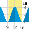 Harrietts Bluff tide chart for Saturday, February 15, 2025