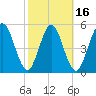 Harrietts Bluff tide chart for Sunday, February 16, 2025