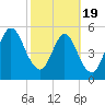 Harrietts Bluff tide chart for Wednesday, February 19, 2025