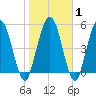 Harrietts Bluff tide chart for Saturday, February 1, 2025