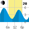 Harrietts Bluff tide chart for Thursday, February 20, 2025