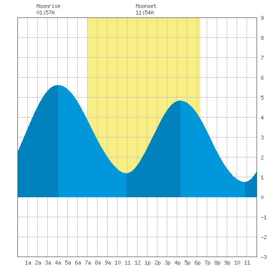 Harrietts Bluff tide chart for Friday, February 21, 2025