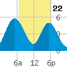 Harrietts Bluff tide chart for Saturday, February 22, 2025