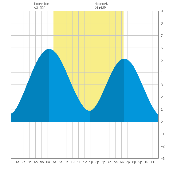 Harrietts Bluff tide chart for Sunday, February 23, 2025