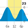 Harrietts Bluff tide chart for Sunday, February 23, 2025