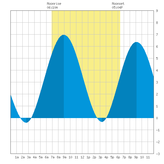 Harrietts Bluff tide chart for Wednesday, February 26, 2025