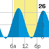 Harrietts Bluff tide chart for Wednesday, February 26, 2025