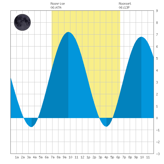 Harrietts Bluff tide chart for Thursday, February 27, 2025
