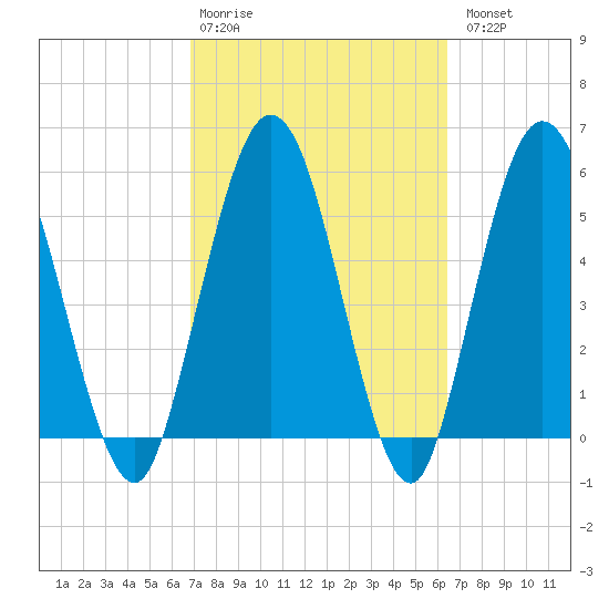 Harrietts Bluff tide chart for Friday, February 28, 2025