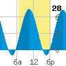 Harrietts Bluff tide chart for Friday, February 28, 2025