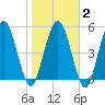 Harrietts Bluff tide chart for Sunday, February 2, 2025