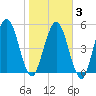 Harrietts Bluff tide chart for Monday, February 3, 2025