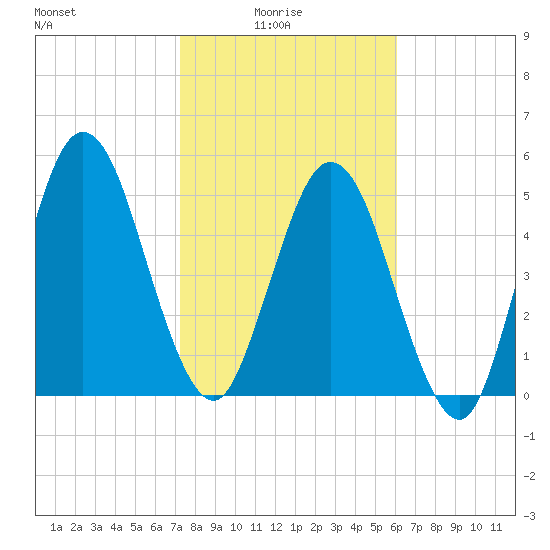Harrietts Bluff tide chart for Tuesday, February 4, 2025