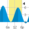 Harrietts Bluff tide chart for Tuesday, February 4, 2025