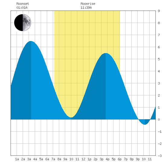 Harrietts Bluff tide chart for Wednesday, February 5, 2025