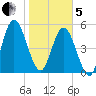 Harrietts Bluff tide chart for Wednesday, February 5, 2025