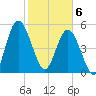 Harrietts Bluff tide chart for Thursday, February 6, 2025