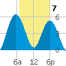 Harrietts Bluff tide chart for Friday, February 7, 2025
