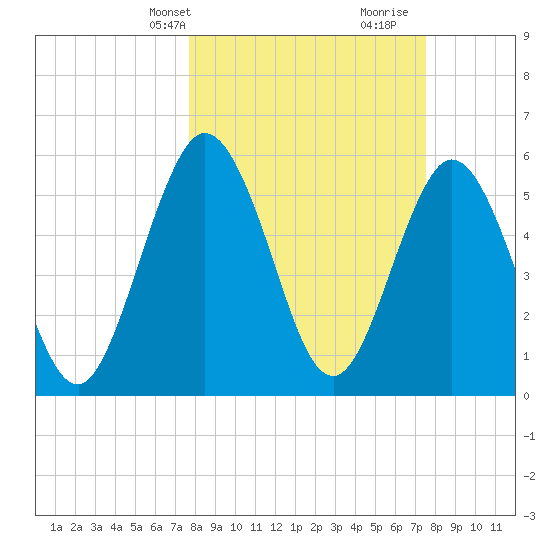 Harrietts Bluff tide chart for Monday, March 10, 2025