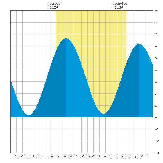 Harrietts Bluff tide chart for Tuesday, March 11, 2025