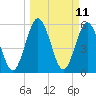 Harrietts Bluff tide chart for Tuesday, March 11, 2025