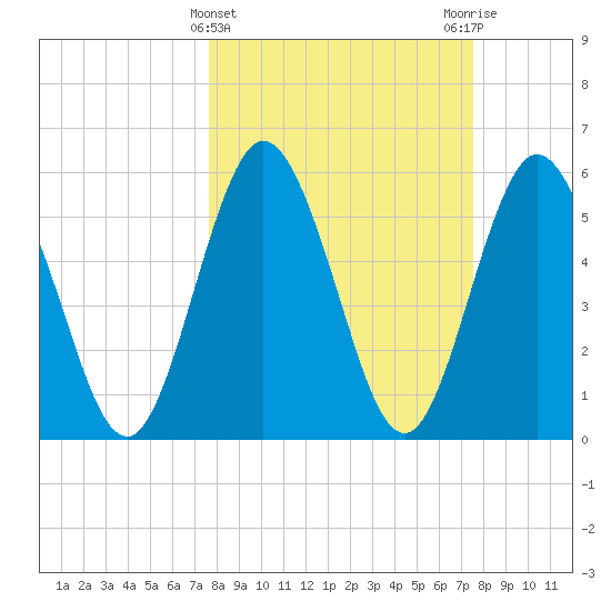 Harrietts Bluff tide chart for Wednesday, March 12, 2025