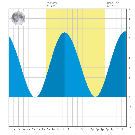 Harrietts Bluff tide chart for Friday, March 14, 2025