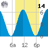 Harrietts Bluff tide chart for Friday, March 14, 2025