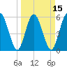 Harrietts Bluff tide chart for Saturday, March 15, 2025