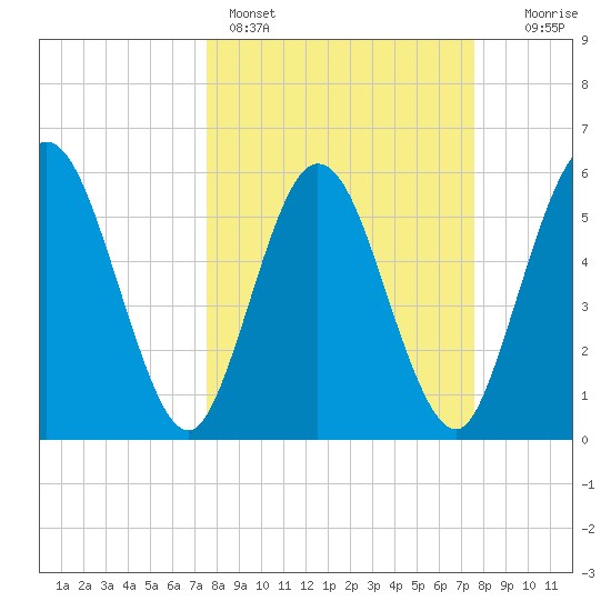 Harrietts Bluff tide chart for Sunday, March 16, 2025