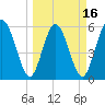Harrietts Bluff tide chart for Sunday, March 16, 2025