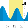 Harrietts Bluff tide chart for Wednesday, March 19, 2025